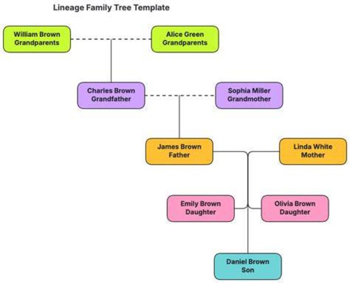 A Journey Of Family Lineage