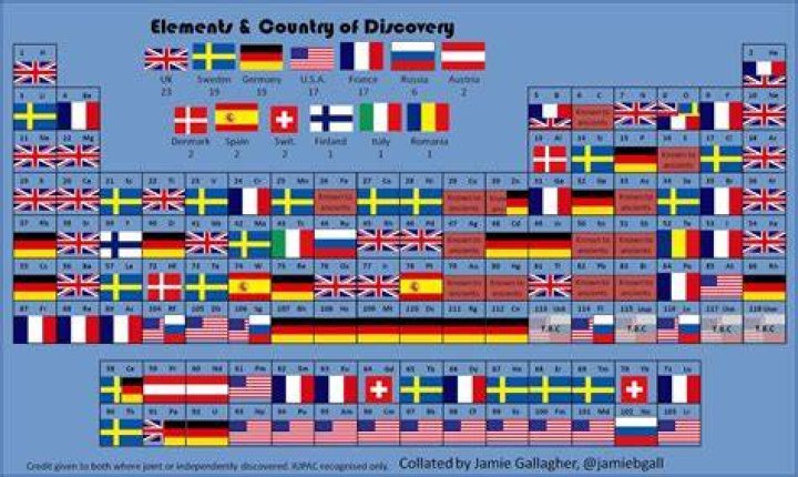 Discover The Element Named After A Continent